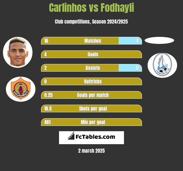 Carlinhos vs Fodhayli h2h player stats