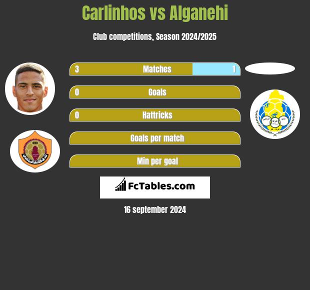 Carlinhos vs Alganehi h2h player stats