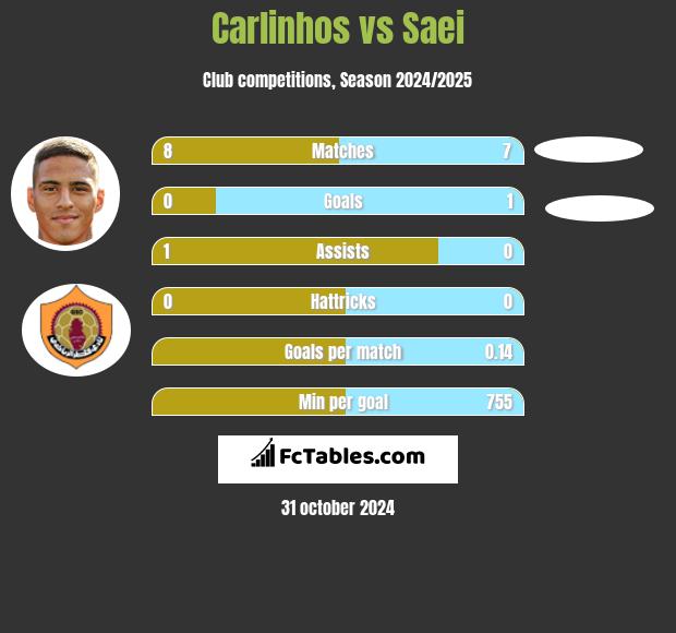 Carlinhos vs Saei h2h player stats