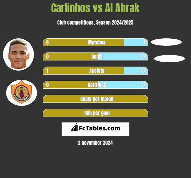 Carlinhos vs Al Ahrak h2h player stats