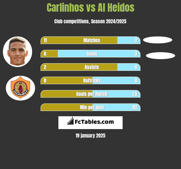 Carlinhos vs Al Heidos h2h player stats