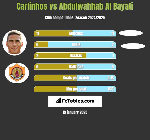 Carlinhos vs Abdulwahhab Al Bayati h2h player stats