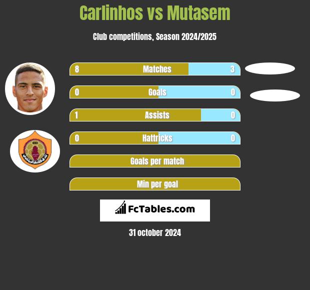 Carlinhos vs Mutasem h2h player stats