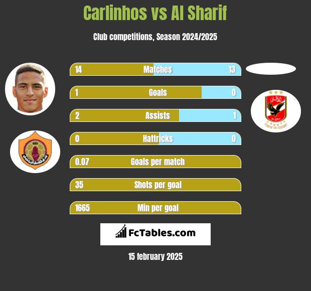 Carlinhos vs Al Sharif h2h player stats