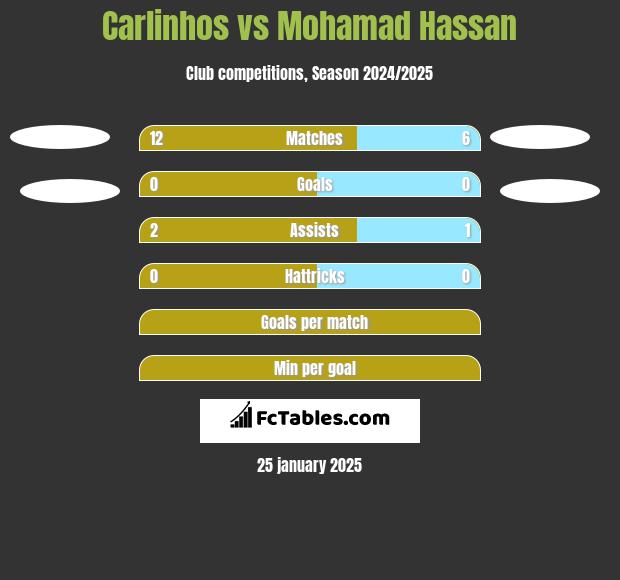 Carlinhos vs Mohamad Hassan h2h player stats