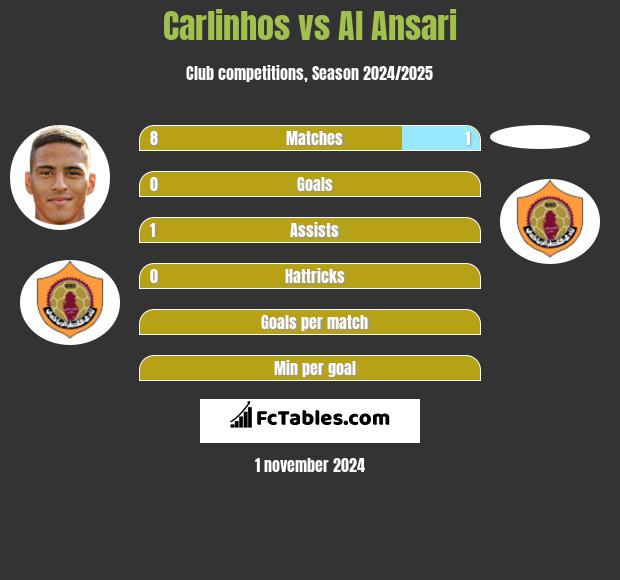 Carlinhos vs Al Ansari h2h player stats