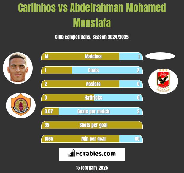 Carlinhos vs Abdelrahman Mohamed Moustafa h2h player stats