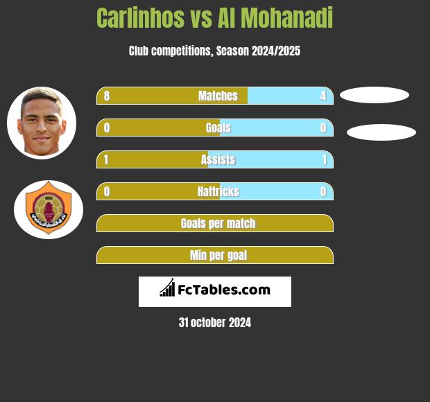 Carlinhos vs Al Mohanadi h2h player stats