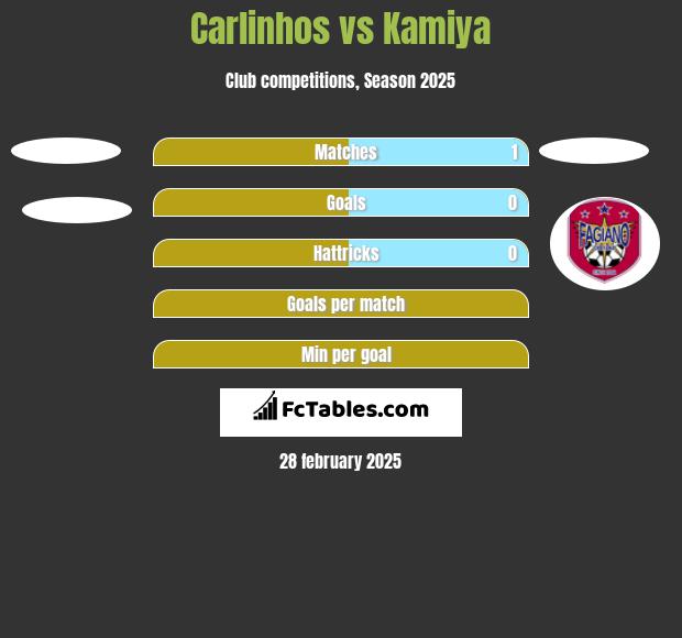 Carlinhos vs Kamiya h2h player stats