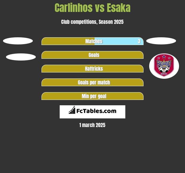 Carlinhos vs Esaka h2h player stats