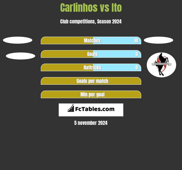 Carlinhos vs Ito h2h player stats