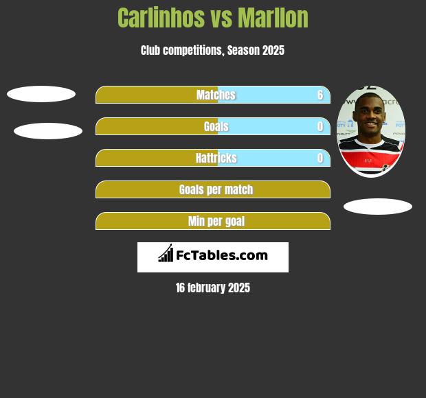 Carlinhos vs Marllon h2h player stats