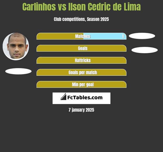 Carlinhos vs Ilson Cedric de Lima h2h player stats