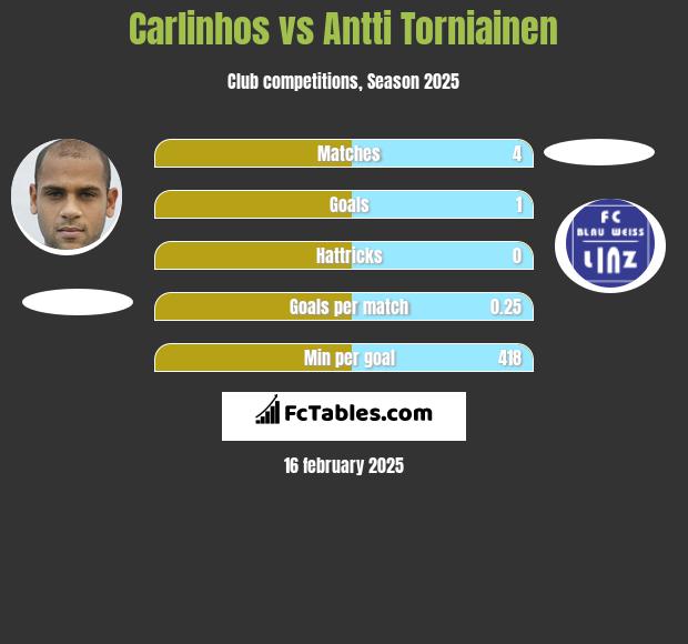 Carlinhos vs Antti Torniainen h2h player stats