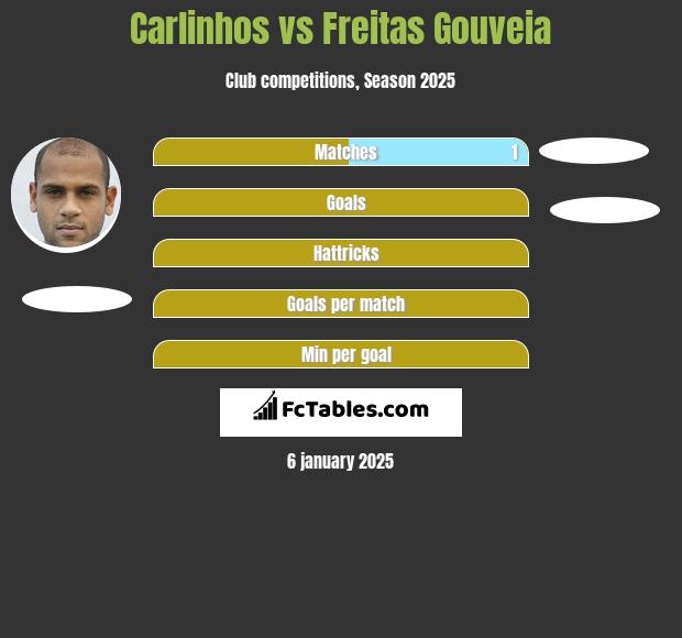 Carlinhos vs Freitas Gouveia h2h player stats