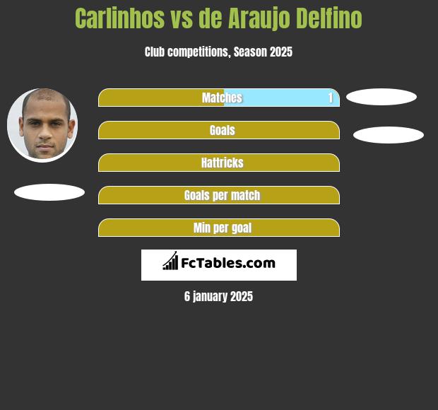 Carlinhos vs de Araujo Delfino h2h player stats