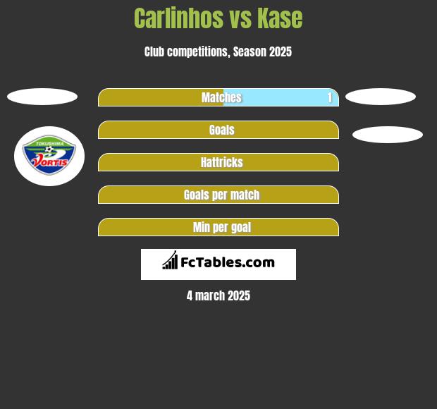 Carlinhos vs Kase h2h player stats