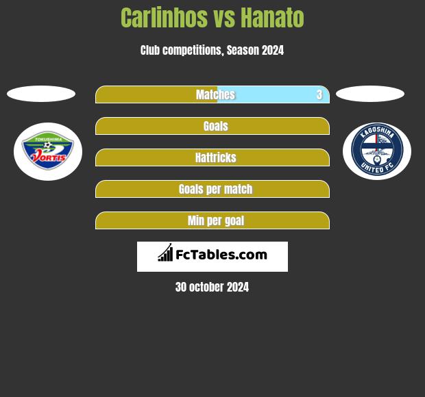 Carlinhos vs Hanato h2h player stats