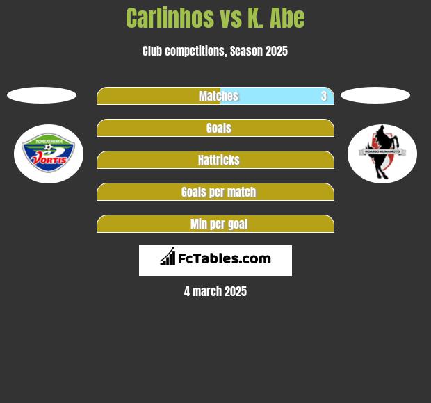 Carlinhos vs K. Abe h2h player stats