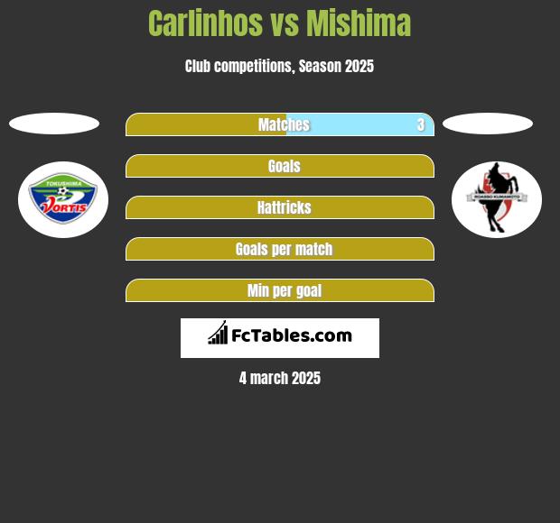 Carlinhos vs Mishima h2h player stats