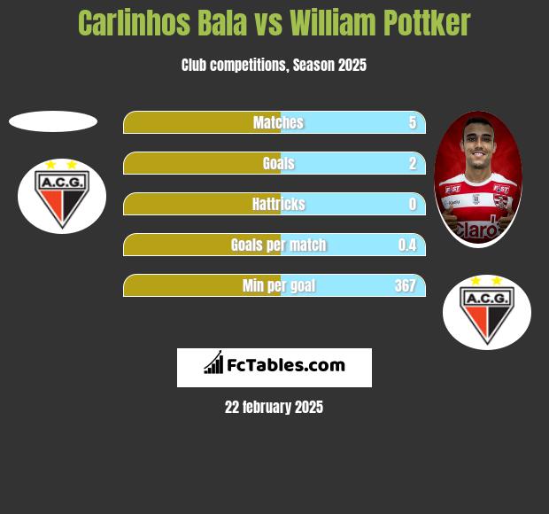 Carlinhos Bala vs William Pottker h2h player stats