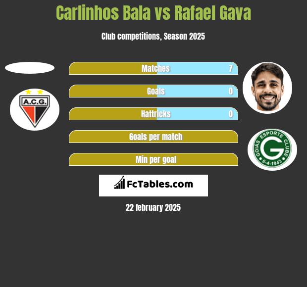 Carlinhos Bala vs Rafael Gava h2h player stats