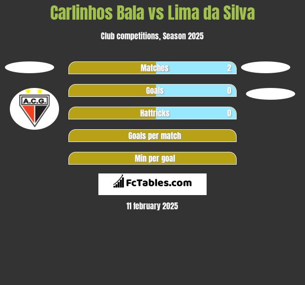 Carlinhos Bala vs Lima da Silva h2h player stats