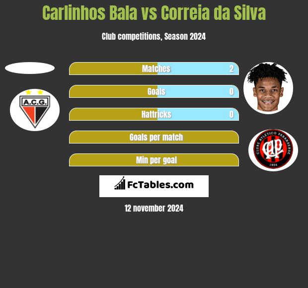 Carlinhos Bala vs Correia da Silva h2h player stats