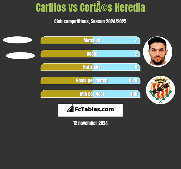 Carlitos vs CortÃ©s Heredia h2h player stats