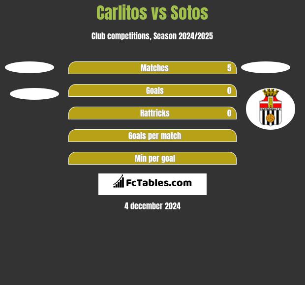 Carlitos vs Sotos h2h player stats