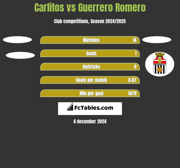 Carlitos vs Guerrero Romero h2h player stats