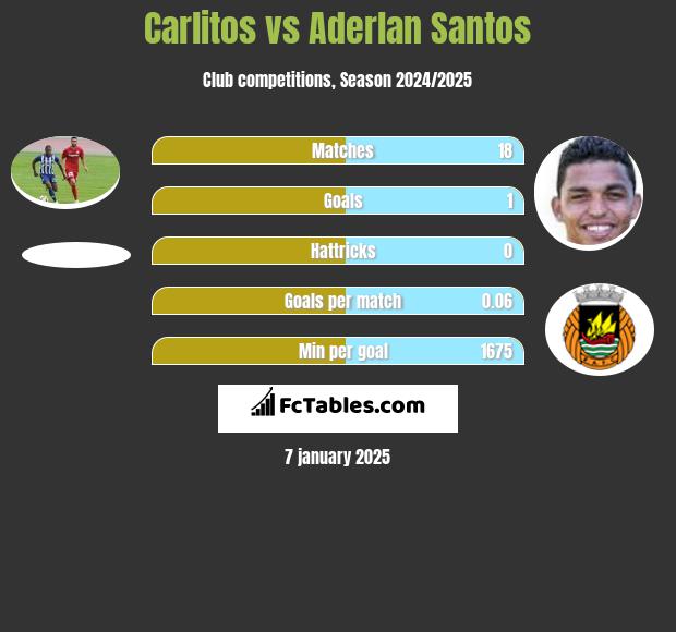 Carlitos vs Aderlan Santos h2h player stats