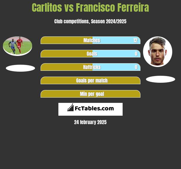 Carlitos vs Francisco Ferreira h2h player stats