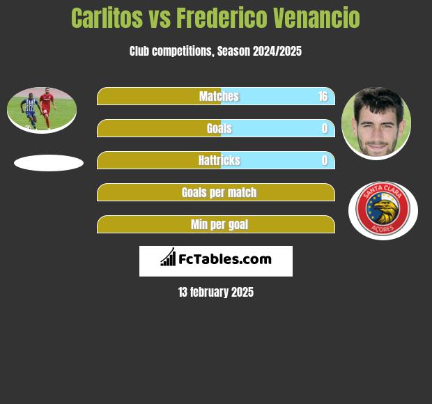 Carlitos vs Frederico Venancio h2h player stats