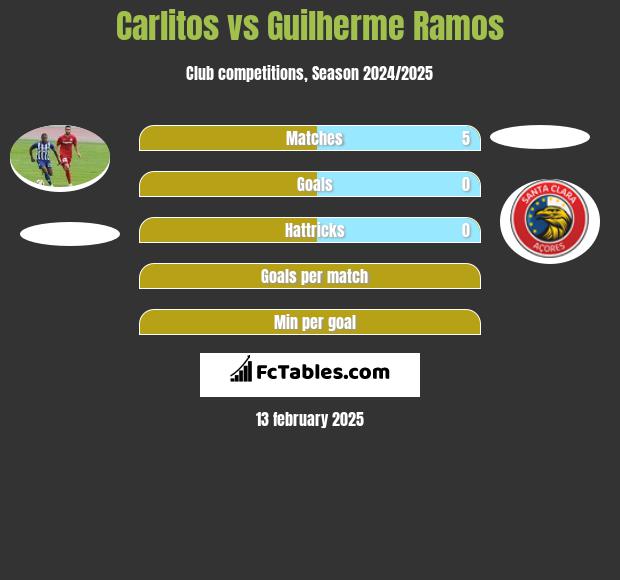 Carlitos vs Guilherme Ramos h2h player stats