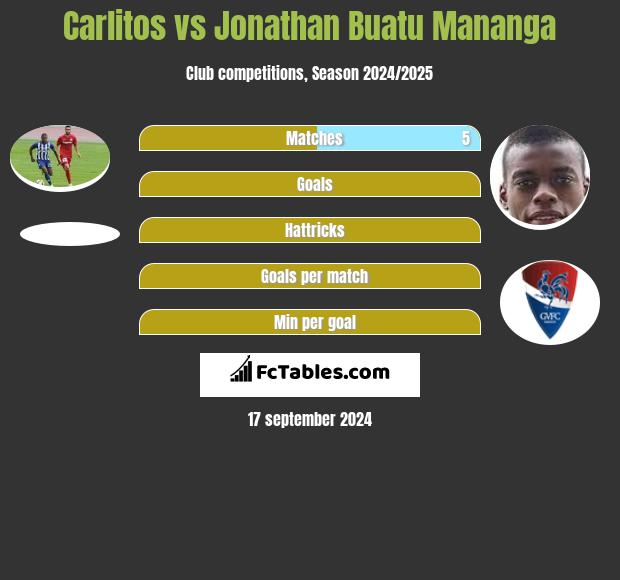 Carlitos vs Jonathan Buatu Mananga h2h player stats