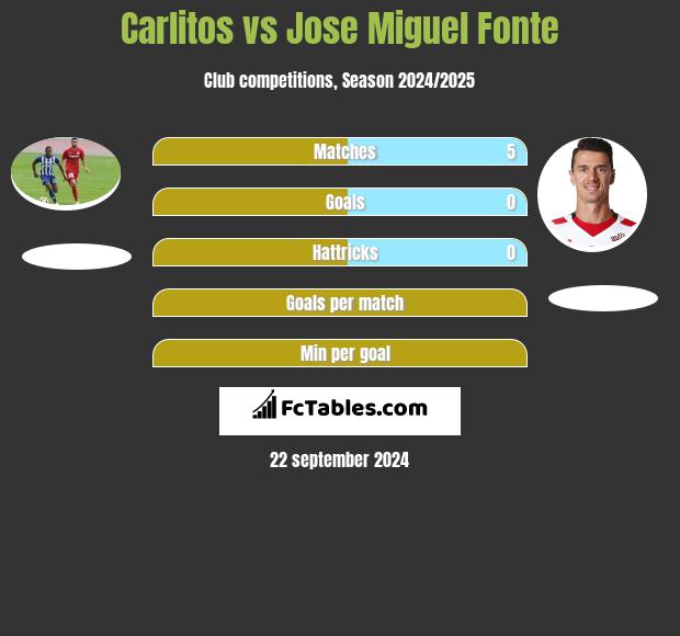 Carlitos vs Jose Miguel Fonte h2h player stats