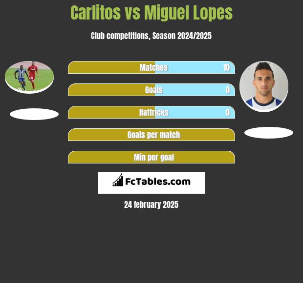 Carlitos vs Miguel Lopes h2h player stats