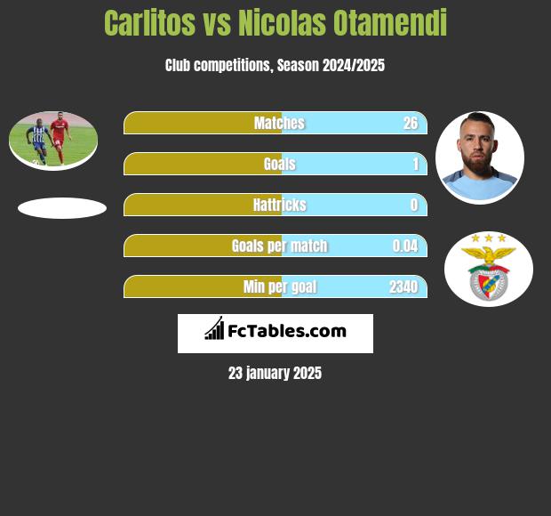 Carlitos vs Nicolas Otamendi h2h player stats