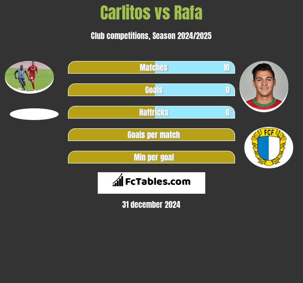 Carlitos vs Rafa h2h player stats