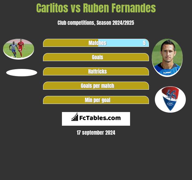 Carlitos vs Ruben Fernandes h2h player stats