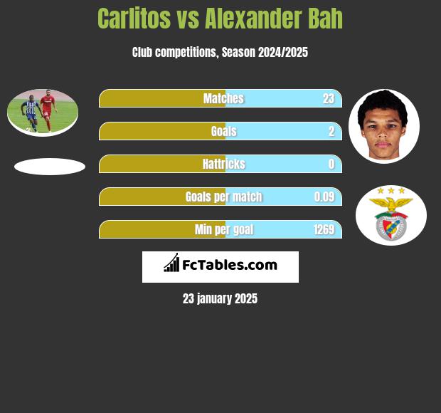 Carlitos vs Alexander Bah h2h player stats