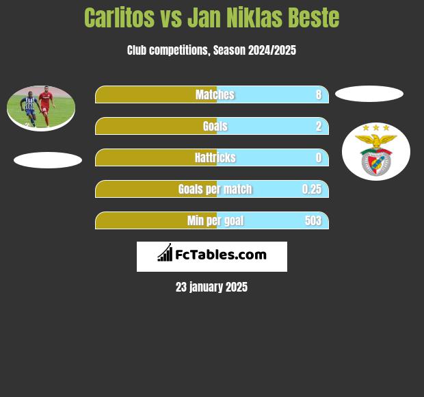 Carlitos vs Jan Niklas Beste h2h player stats