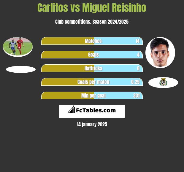 Carlitos vs Miguel Reisinho h2h player stats