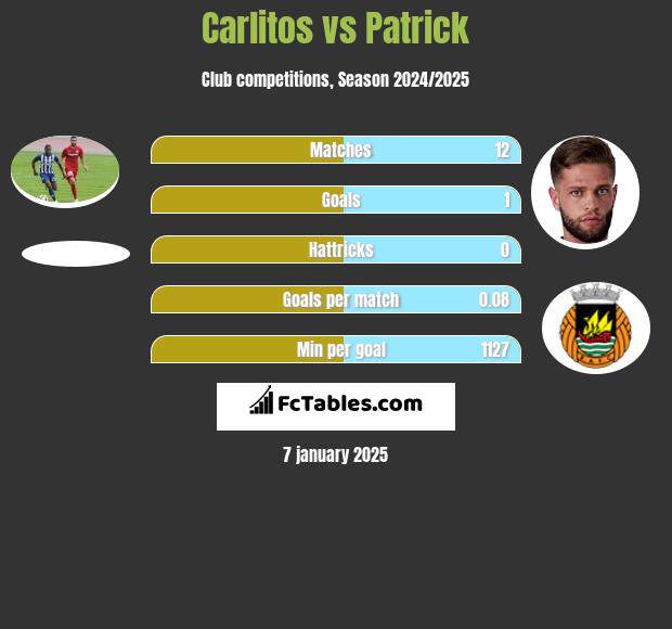 Carlitos vs Patrick h2h player stats