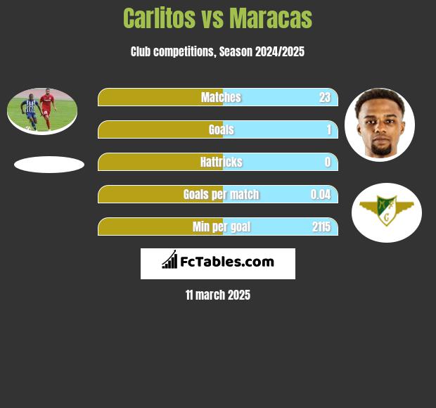 Carlitos vs Maracas h2h player stats