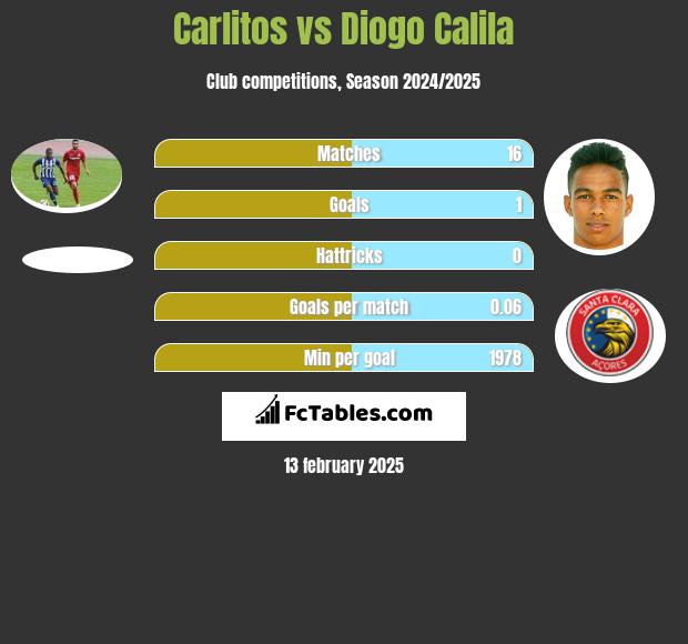 Carlitos vs Diogo Calila h2h player stats