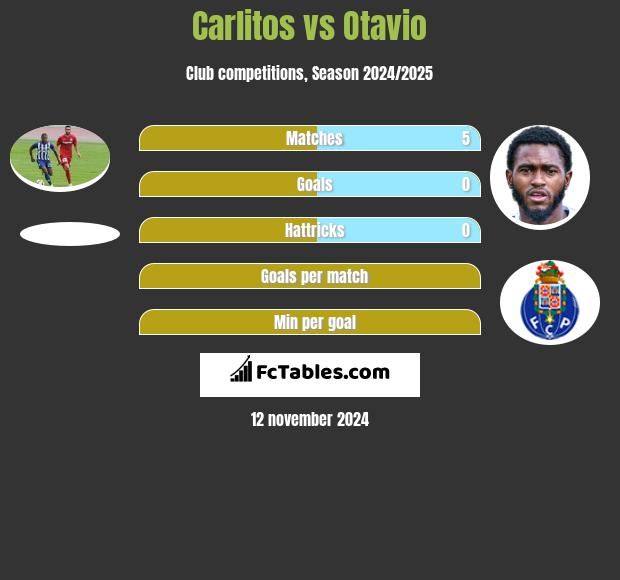 Carlitos vs Otavio h2h player stats