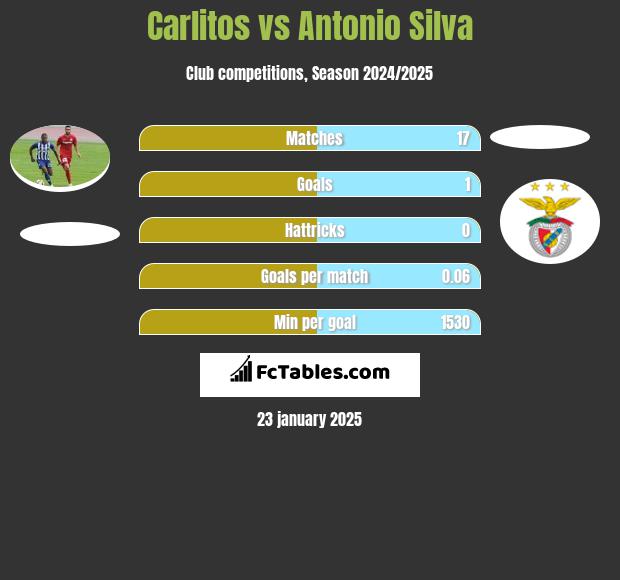 Carlitos vs Antonio Silva h2h player stats