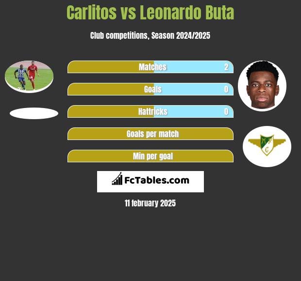 Carlitos vs Leonardo Buta h2h player stats